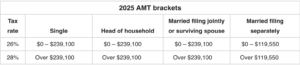 2025 AMT brackets